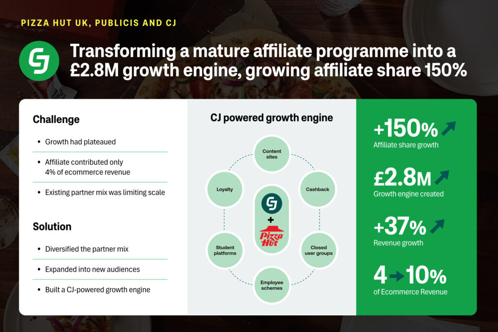 Pizza Hut UK, Publicis and CJ grow affiliate share 150% and create a £2.8M growth engine