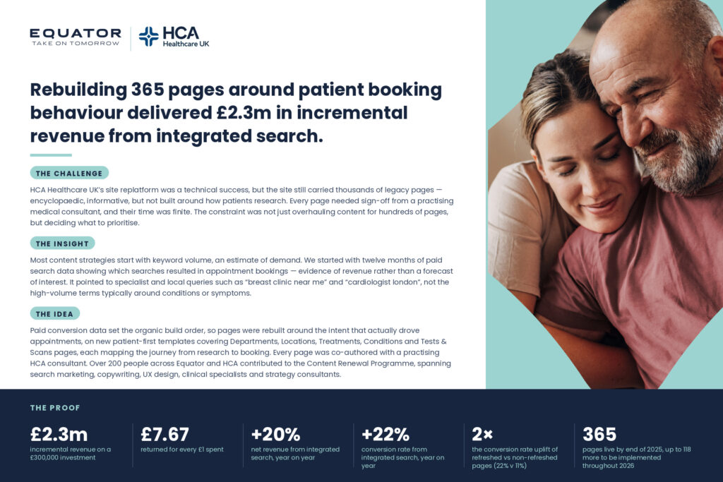 A Content & Data Partnership That Turned Patient-Centred Search Into £2.3m Of Incremental Revenue