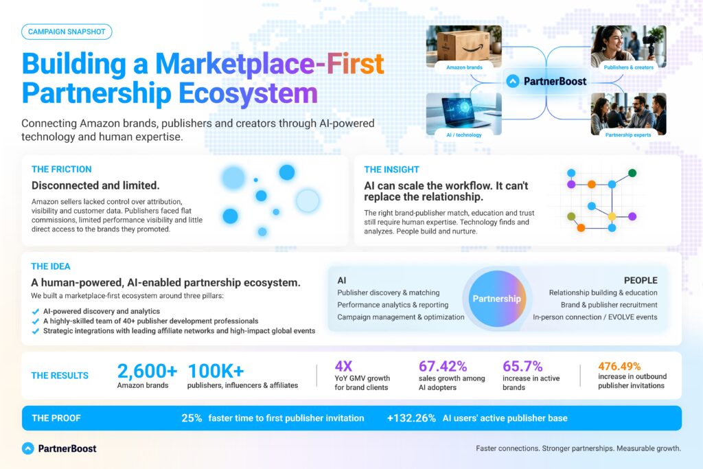 PartnerBoost: Empowering Marketplace Ecosystems through AI Innovation and Human Connection