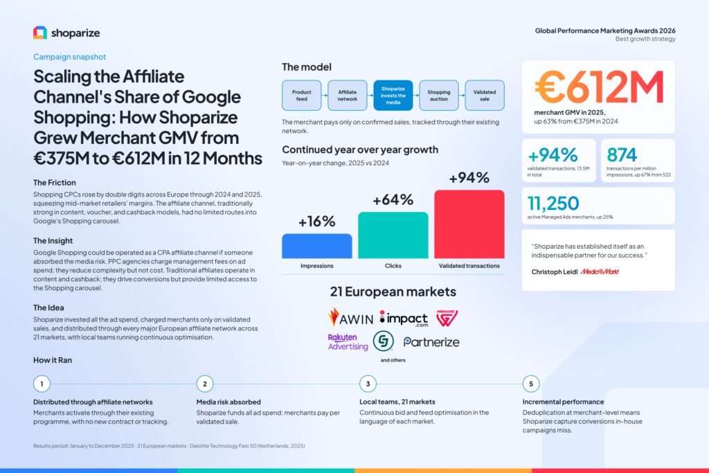 Scaling the Affiliate Channel’s Share of Google Shopping: How Shoparize Grew Merchant GMV from €375M to €612M in 12 Months