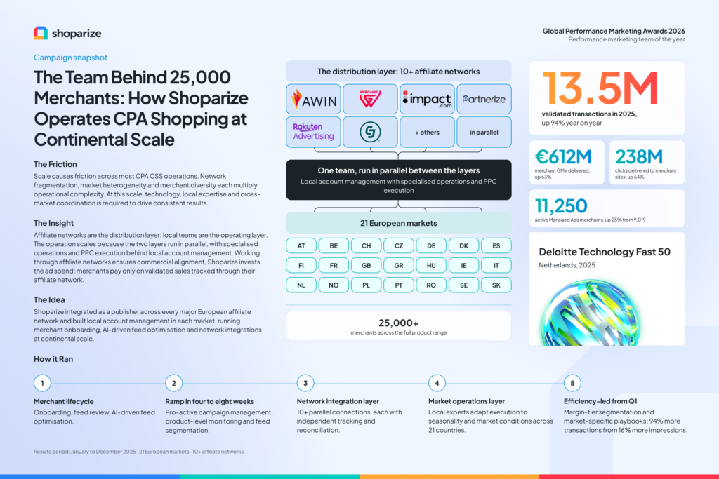 The Team Behind 25,000 Merchants: How Shoparize Operates CPA Shopping at Continental Scale