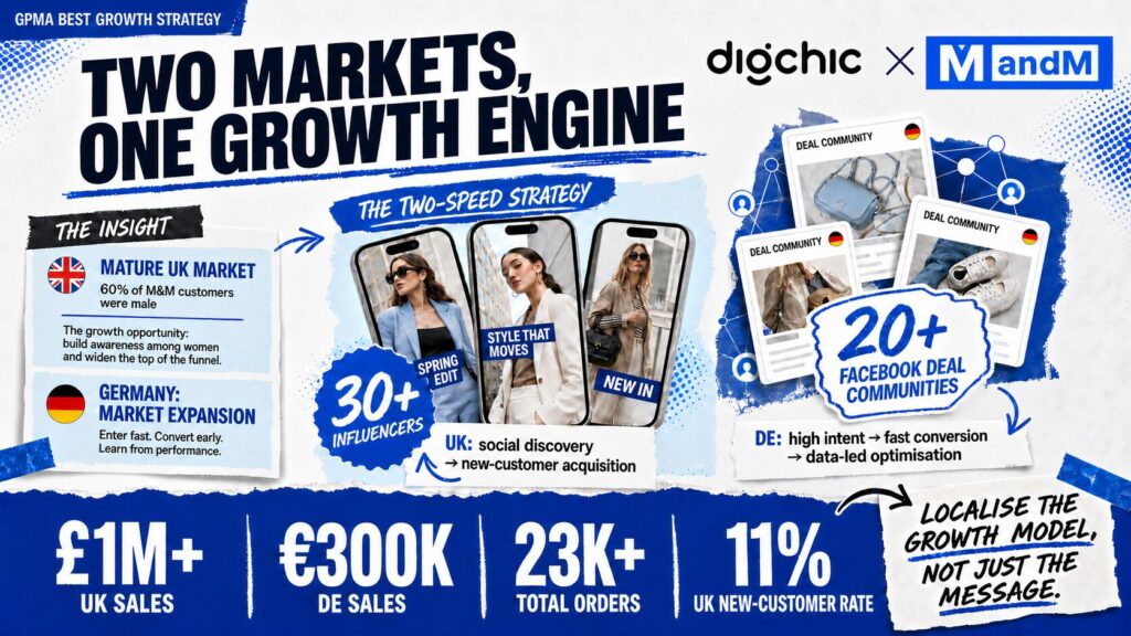 DigChic x MandM: Turning Publisher Partnerships into a Two-Market Growth Engine