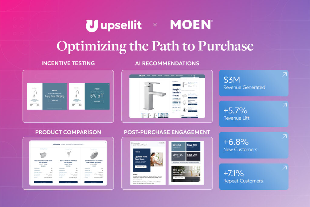 How Upsellit and Moen Replaced Guesswork With Testing and Generated a 6% Revenue Lift