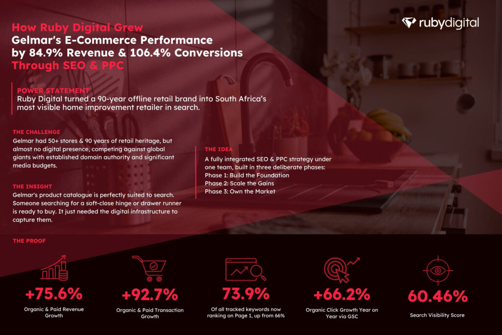 How Ruby Digital Grew Gelmar’s E-Commerce Performance by 84.9% Revenue and 106.4% Conversions Through SEO and PPC