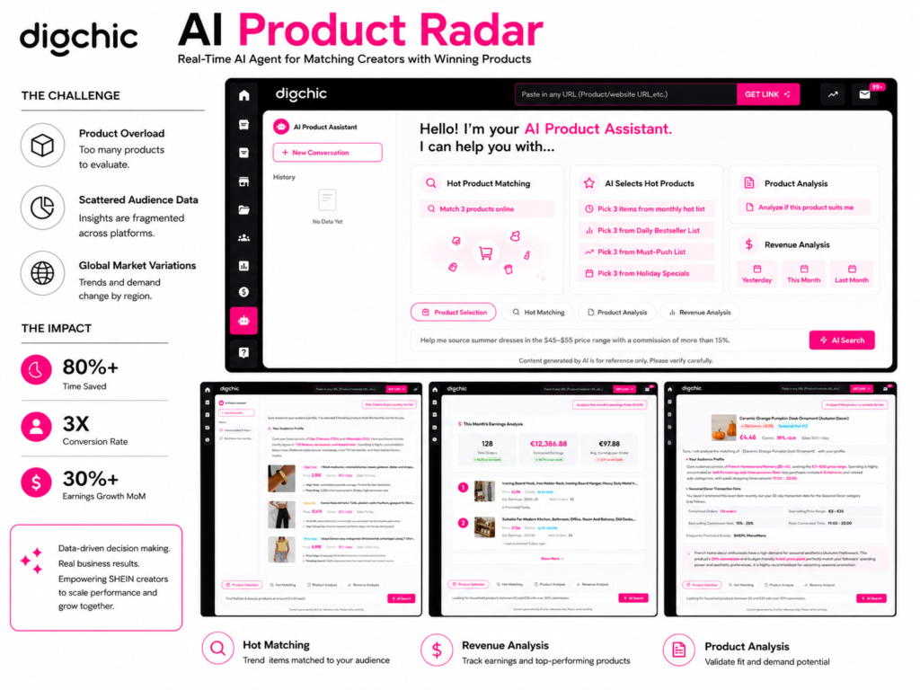 Digchic Product Radar: AI-Powered Product Matching Driving Global Creator Performance for SHEIN