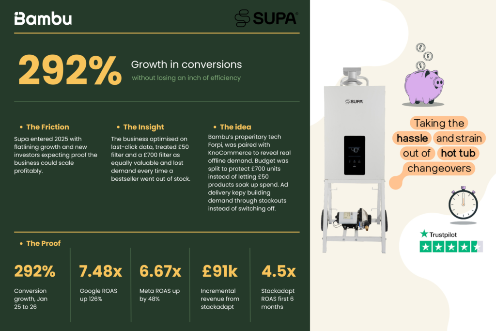 Margin-Led Marketing: How Bambu Rebuilt SUPA’s Ecommerce Engine for Profitable, Scalable Growth